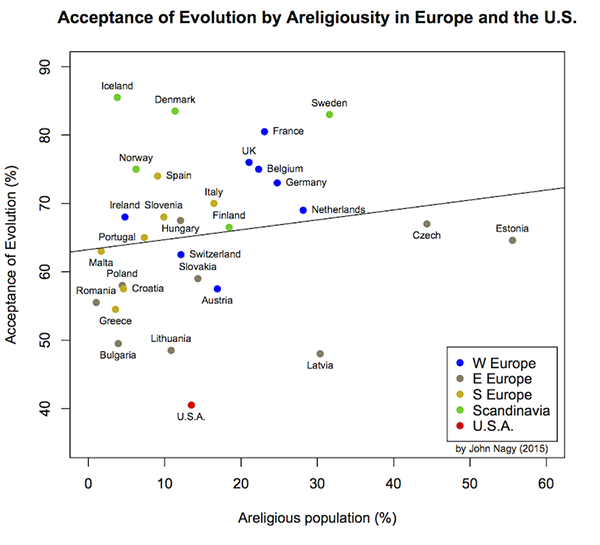 Acceptance of Evolution by Areligiousity in Europe and the U.S.