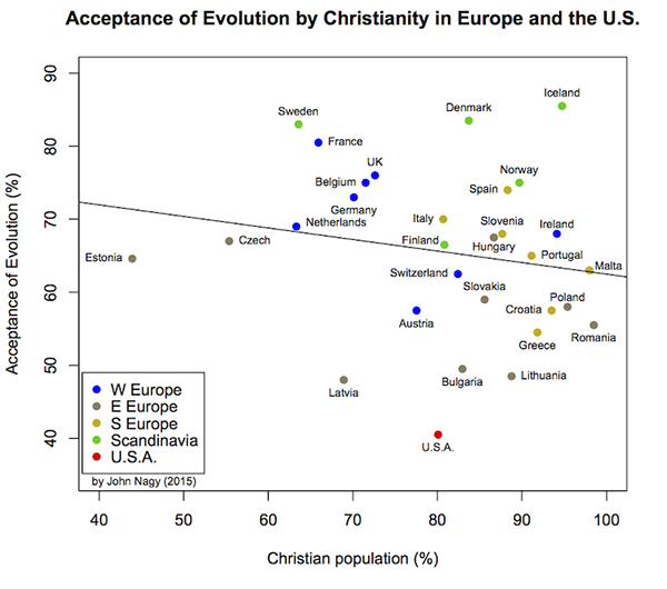 Acceptance of Evolution by Christianity in Europe and the U.S.