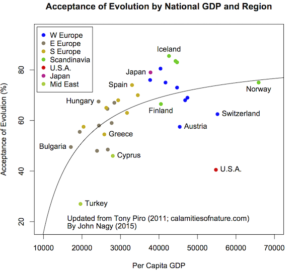 Acceptance of Evolution by National GDP and Region