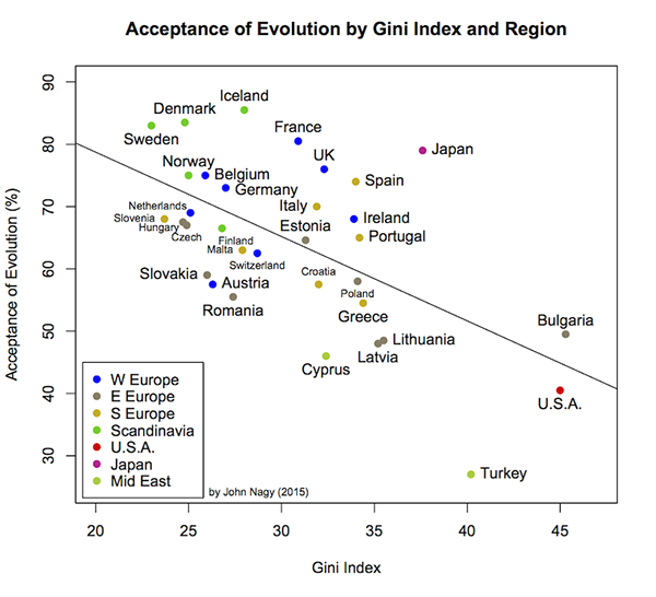 Acceptance of Evolution by Gini Index and Region