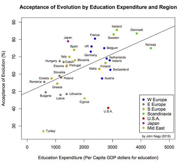 Acceptance of Evolution by Education Expenditure and Region