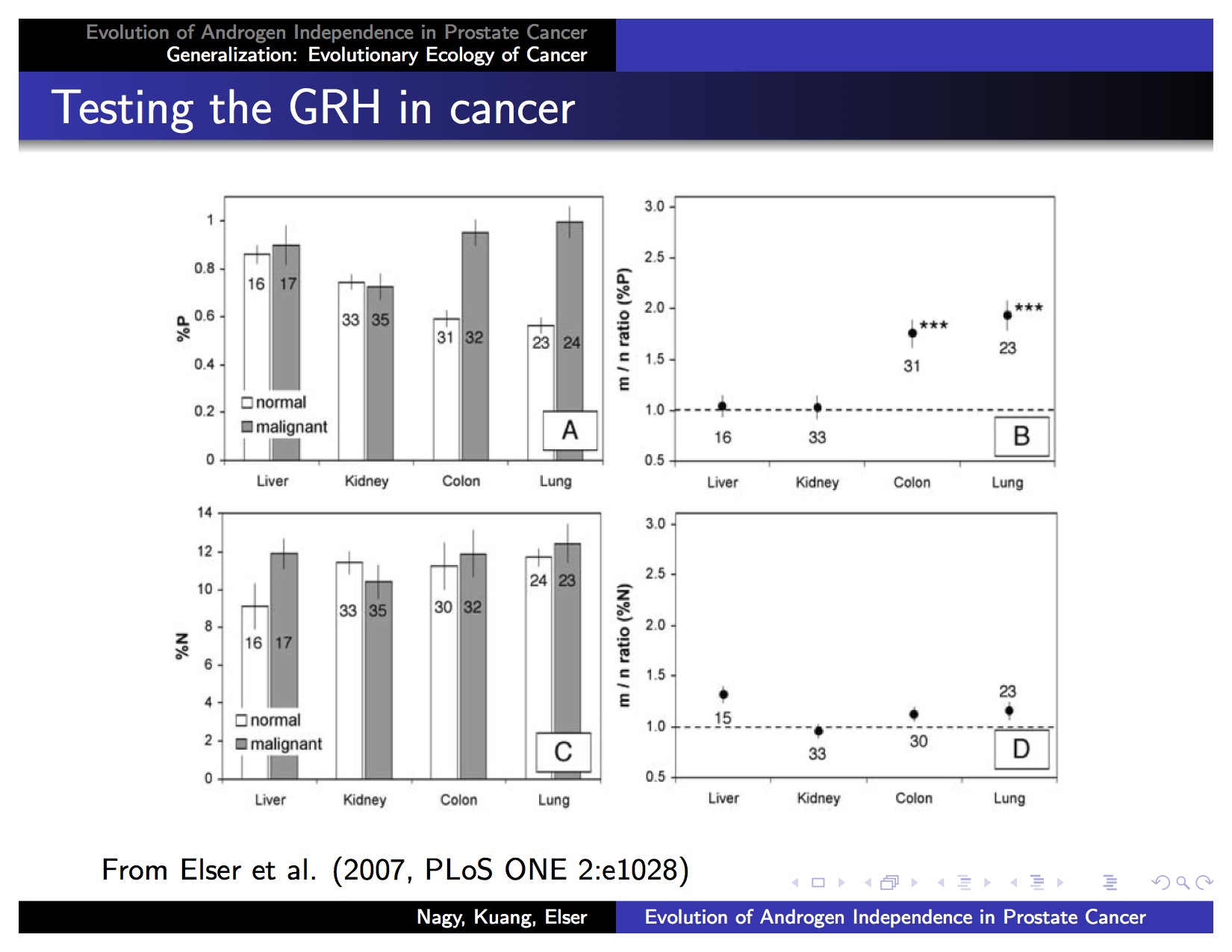 Testing the GRH in cancer slide